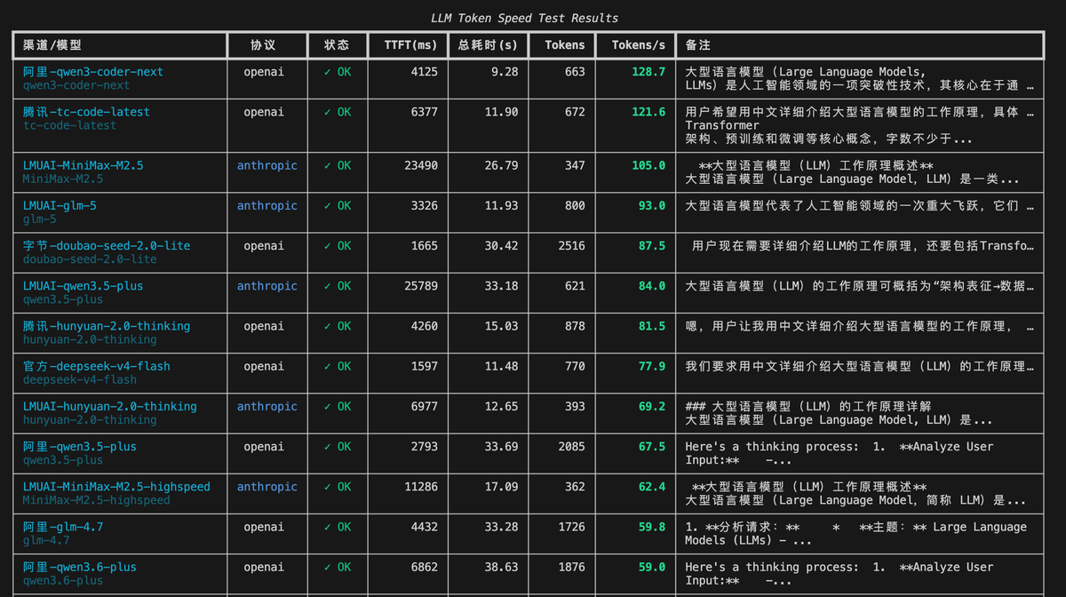 我测了40个国产 AI Coding 模型的推理速度，同款模型渠道不同速度差 2.5 倍